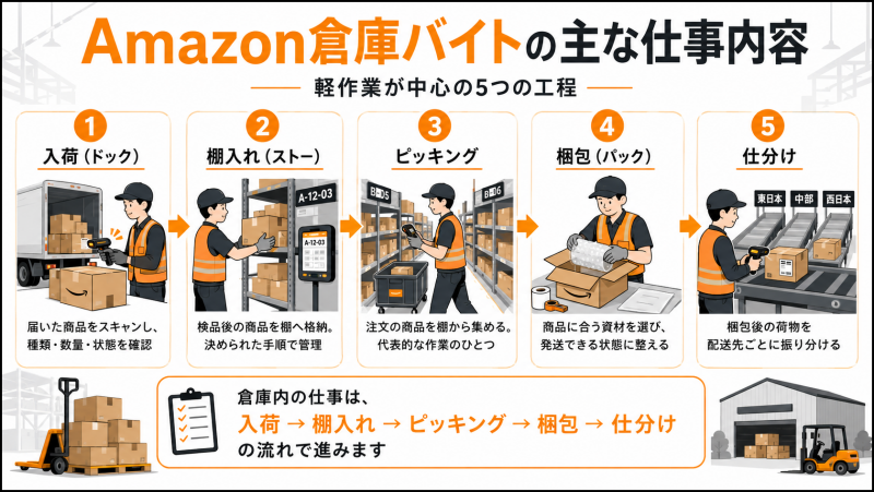 Amazon倉庫バイトの主な仕事内容