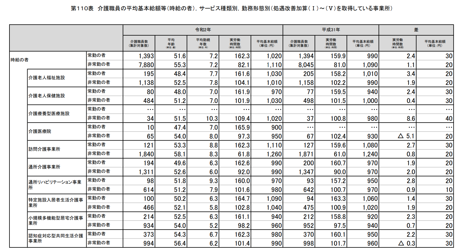 施設形態での給与の比較表